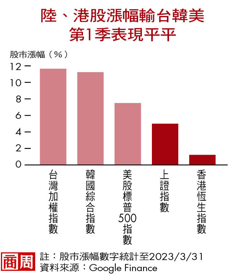中國解封重開機，陸股卻漲不動》外資為何從看好到退場？兩主因揭密