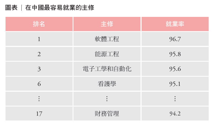 「抱歉是文科生」在中國更嚴重！畢業求職排名，哪些系連前50都排不上？