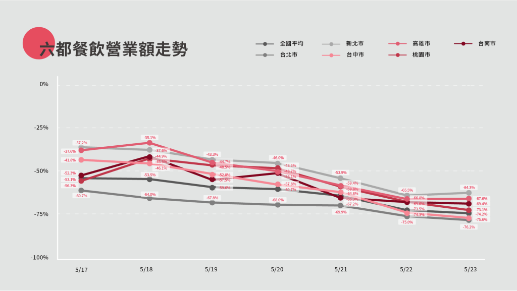 全國餐飲業5月單日業績月減74％！店家要怎麼活用LINE守住和熟客的互動？
