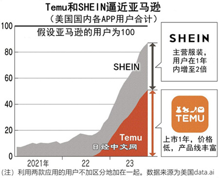 拼多多市值追上阿里巴巴，連美國版Temu用戶都逼近亞馬遜⋯什麼情況？