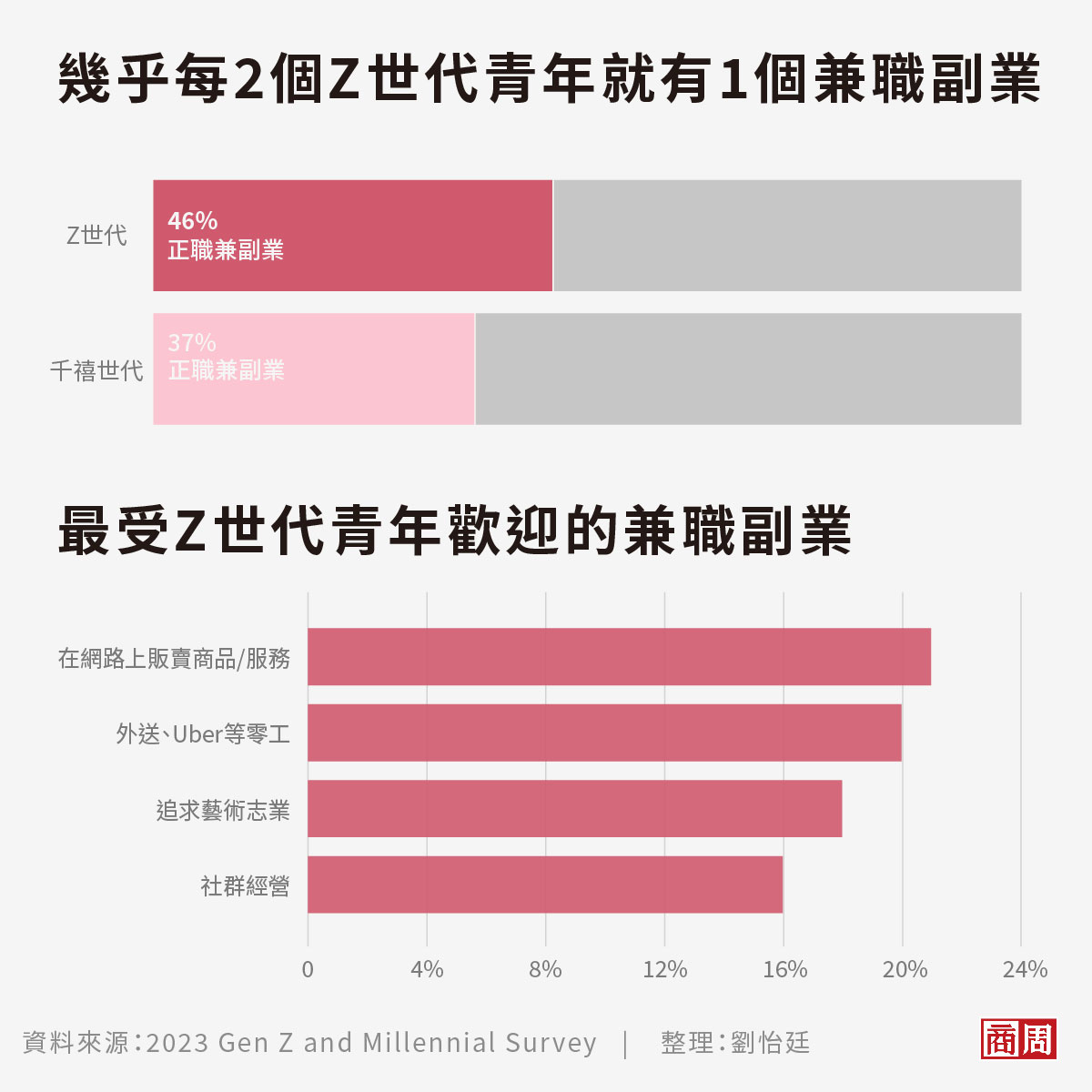 3張打破你認知的圖表看：為錢焦慮的Z世代可以做到什麼程度？