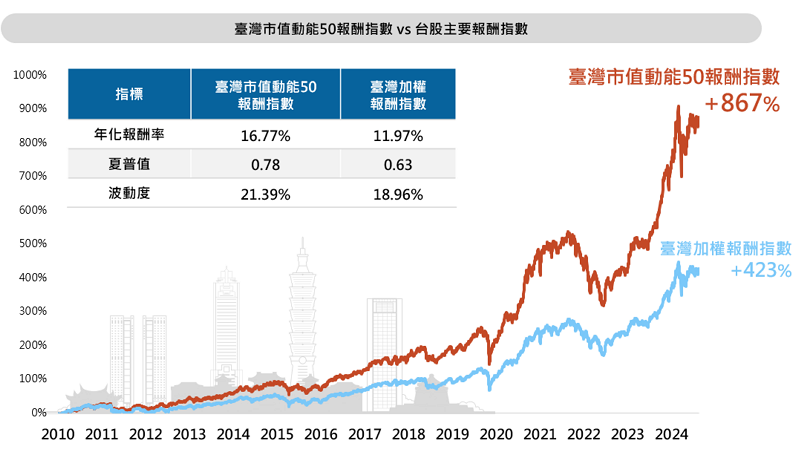 PGIM保德信臺灣市值動能50ETF(本基金之配息來源可能為收益平準金) 與台股強者同行