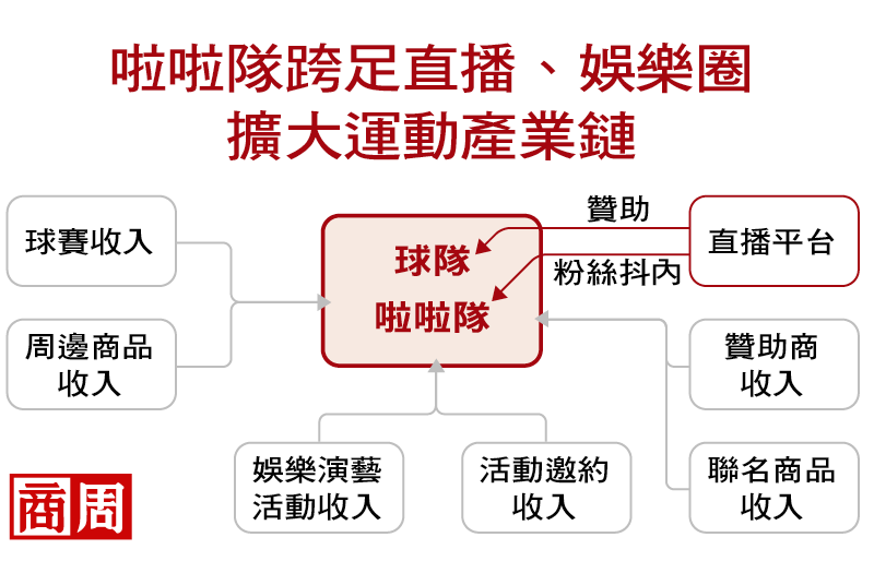 「成為給人微笑的存在」讓女生也愛上進場看球，啦啦隊的陪伴黏粉術