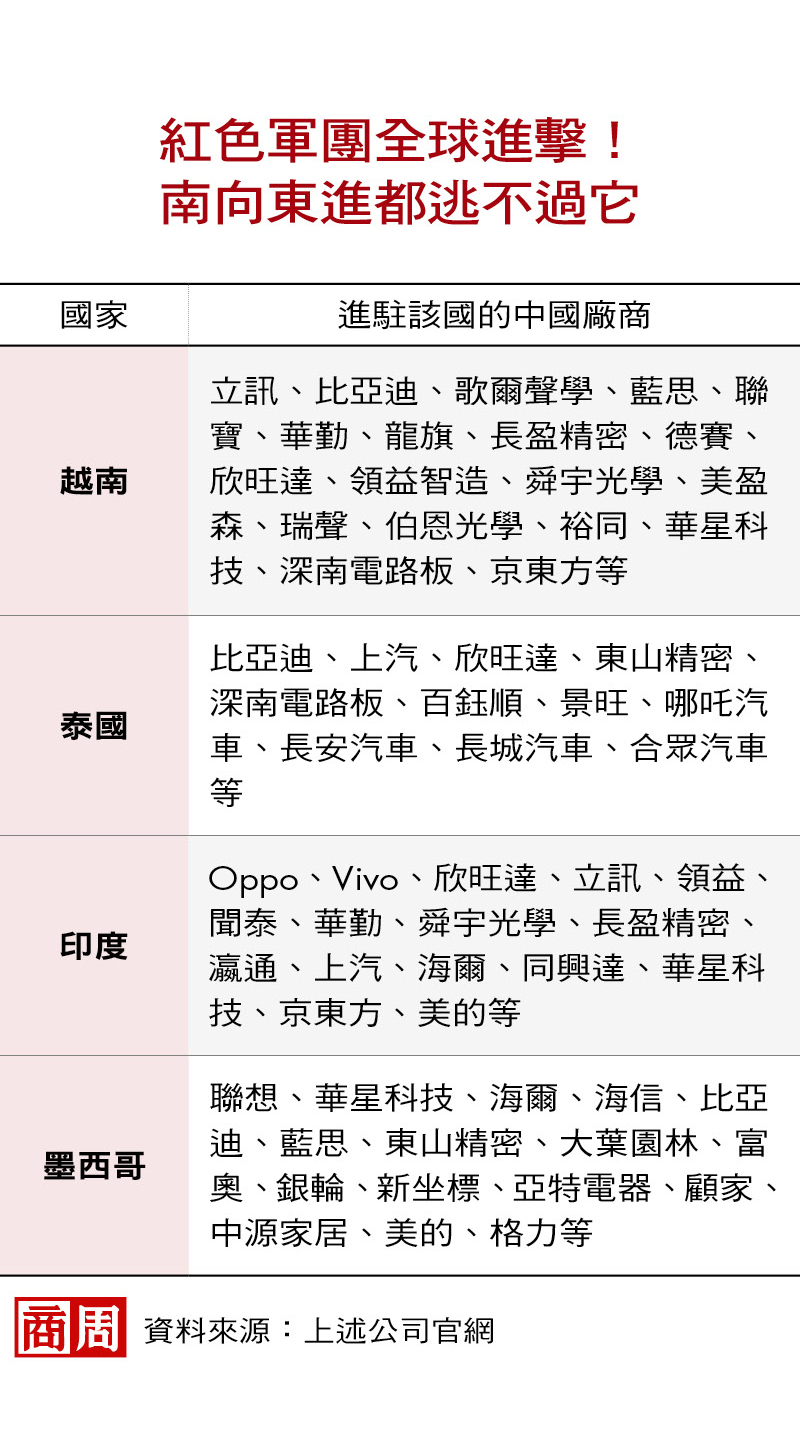 認清中國在哪被「對付」！紅兵全球化，聰明台商早換這跑道