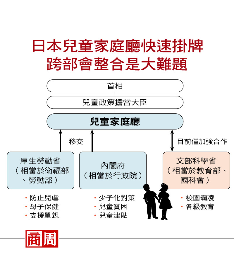 日本成立兒童廳  把孩子權益同比國防資源