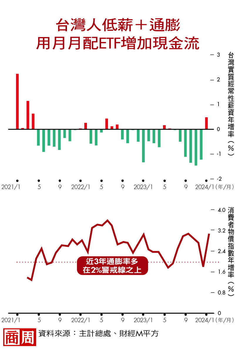 「月月配」暴紅竟和漲電價有關，低薪就是ETF最大推手