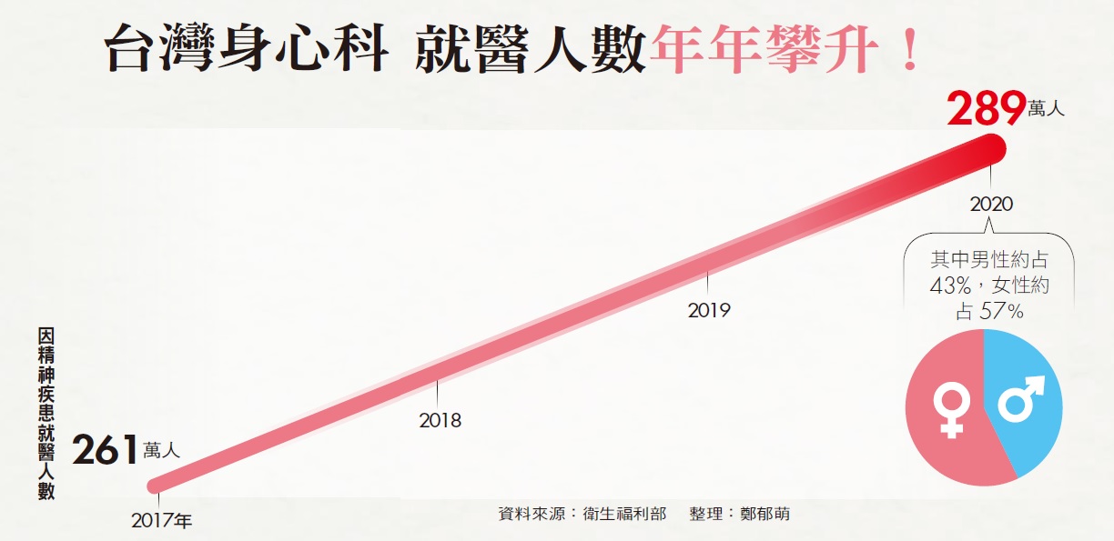 憂鬱風暴席捲全台兩百萬人　陪伴者這些雷區別誤踩！