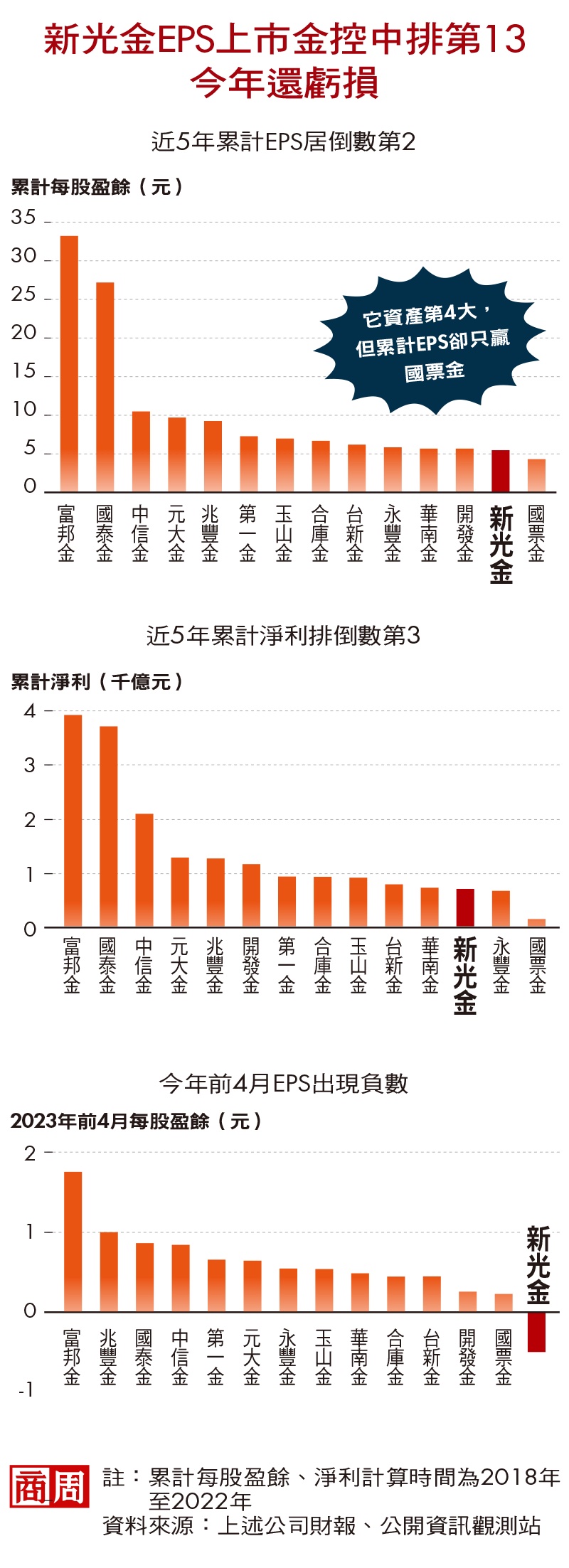 曾比王永慶有錢，淪落唯一虧損金控，一手好牌的新光金如何打成爛牌？