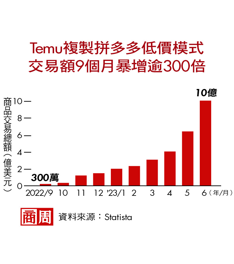 拍TikTok、逛Temu、穿Shein　貿易戰下頑強紅色軟實力