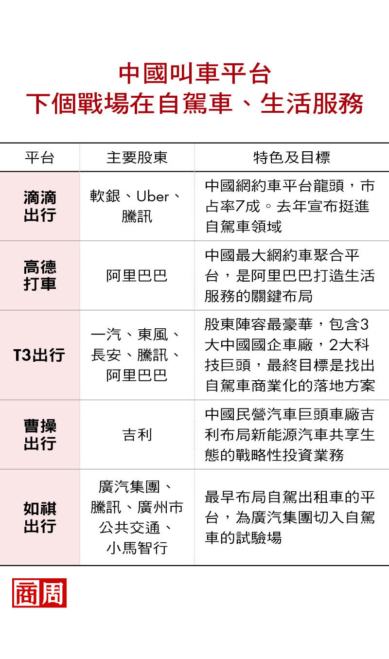 高德沒車隊竟奪3成中國市占　它當平台大盟主撼動滴滴