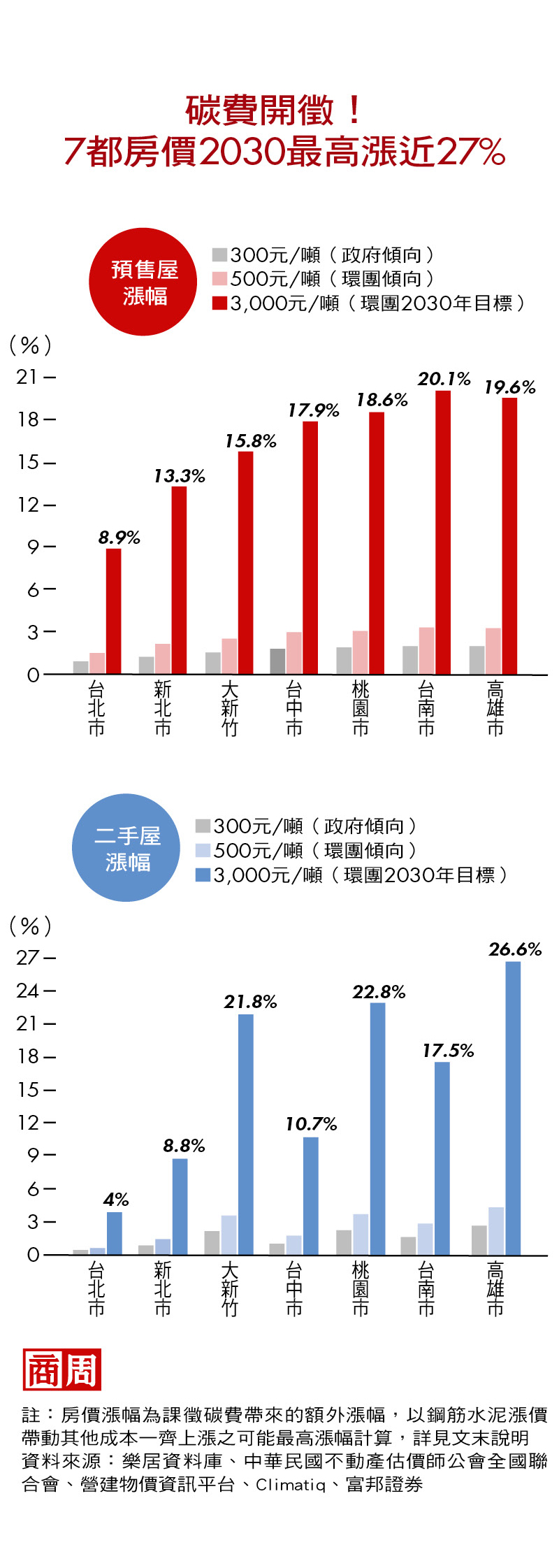 碳費開徵　房價上漲真相（上）