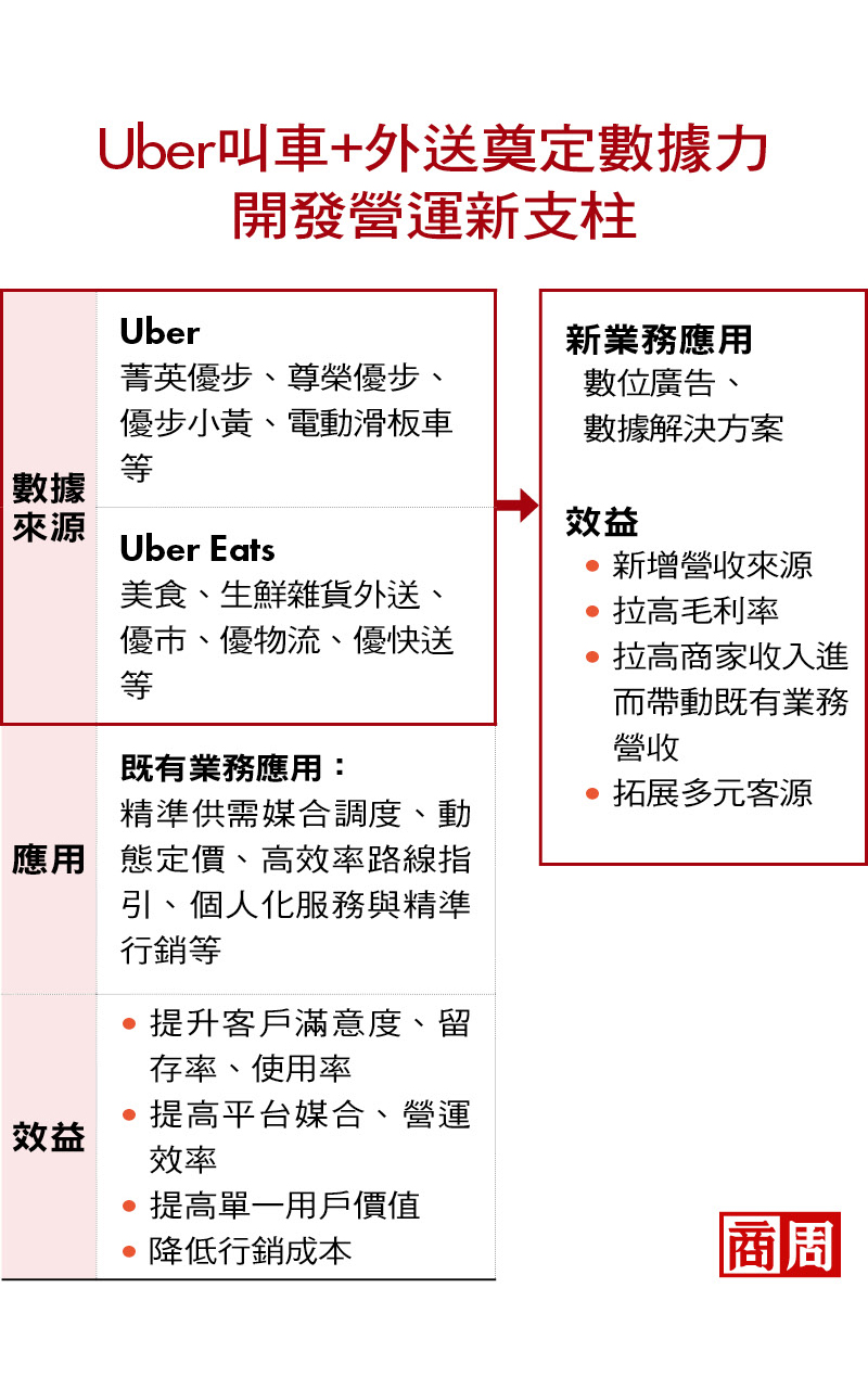 演算法助攻300億廣告新業務　數據怎變Uber轉盈大功臣