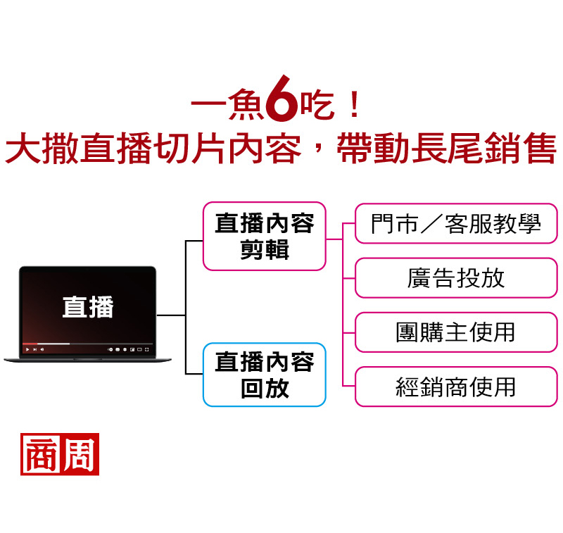 把直播變長尾銷售起點！寇乃馨剖析「團媽牧羊滾錢術」