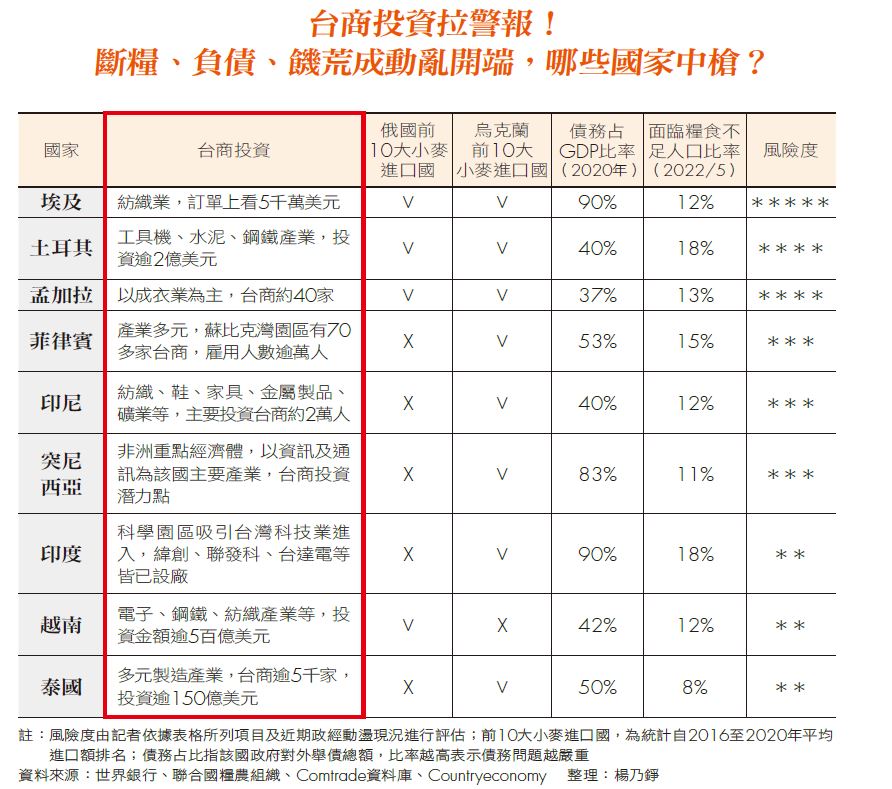 台商也該小心糧價風暴　印尼、越南成高風險國