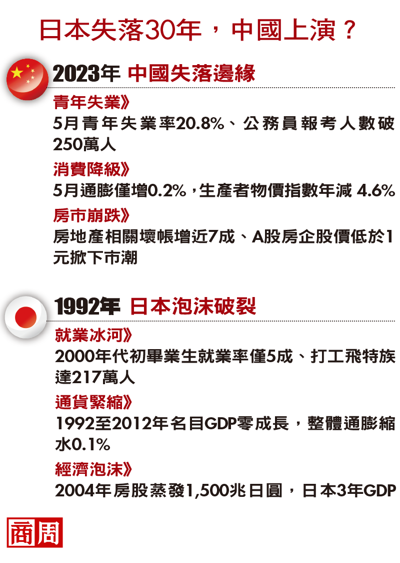 日本失落30年，中國上演？戰狼變佛、房市崩物價跌⋯3相同點全解讀