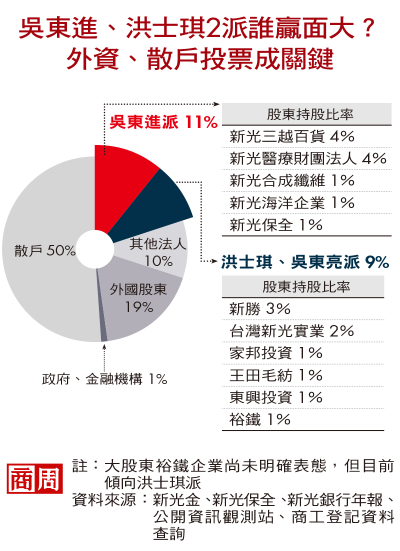 新光金經營權之爭怎發展？大哥吳東進占優勢、洪士琪靠民心才能贏