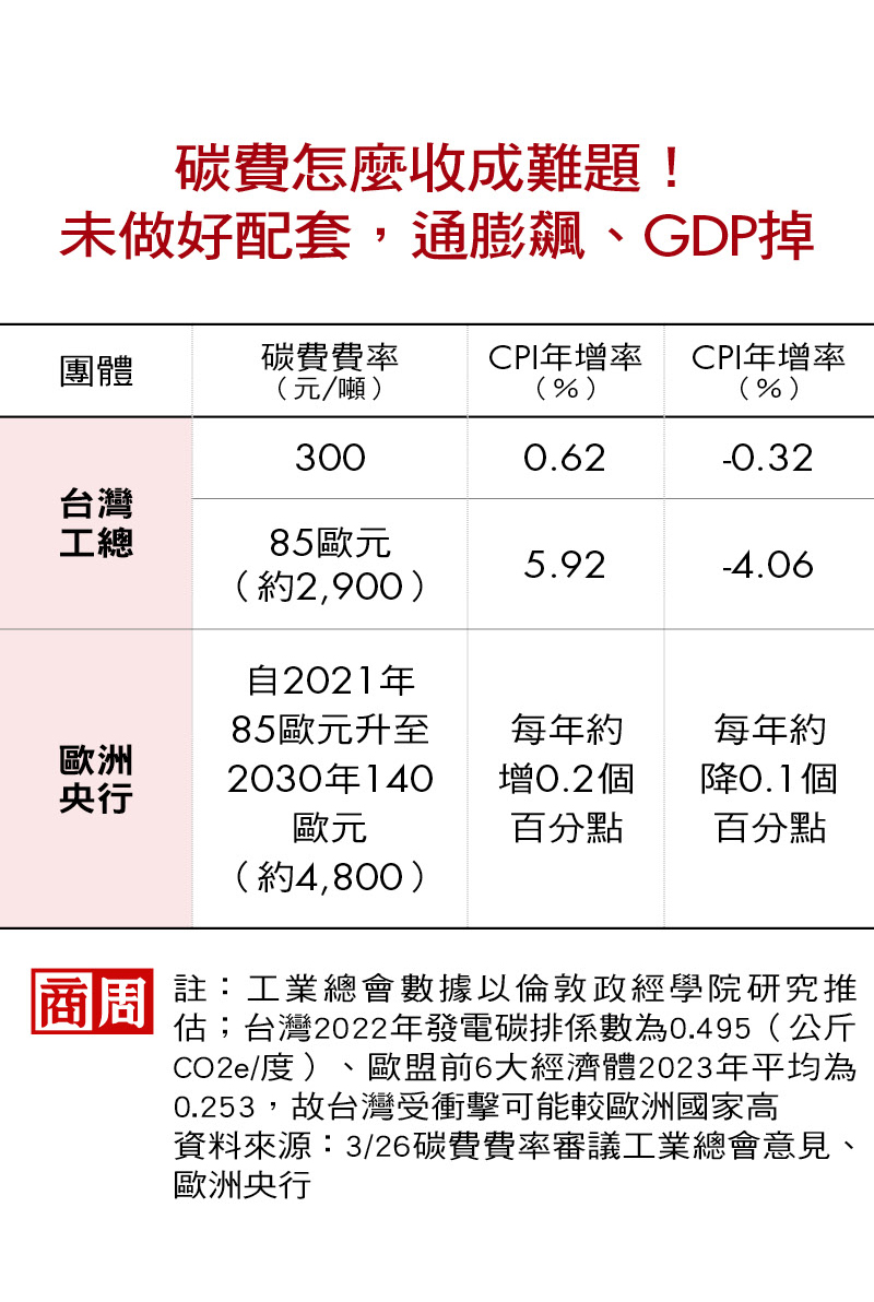 碳費開徵　房價上漲真相（下）