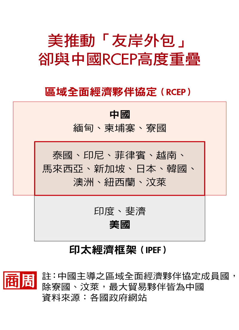 逼全球重組供應鏈2年　美國好友反變中國後院
