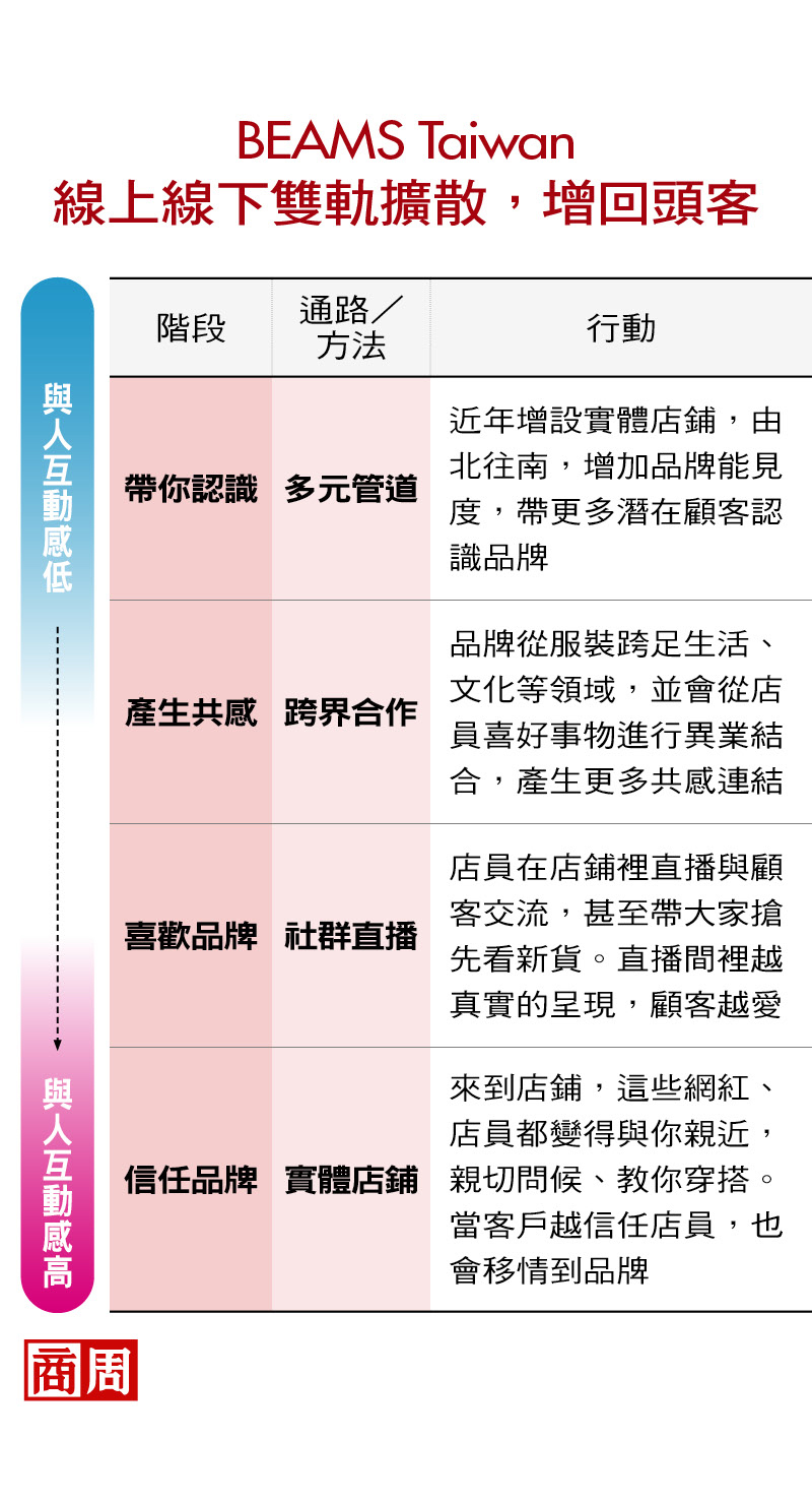 直播不搞+1也能營收翻倍的秘密　日本質感品牌把店員變明星