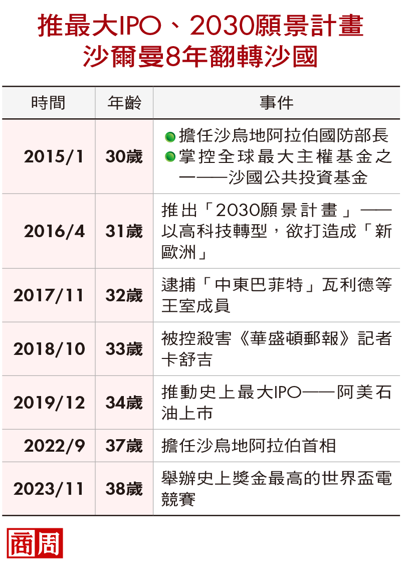 涉殺記者、抓親人卻鬆綁女權　解讀史上最有權沙國王子