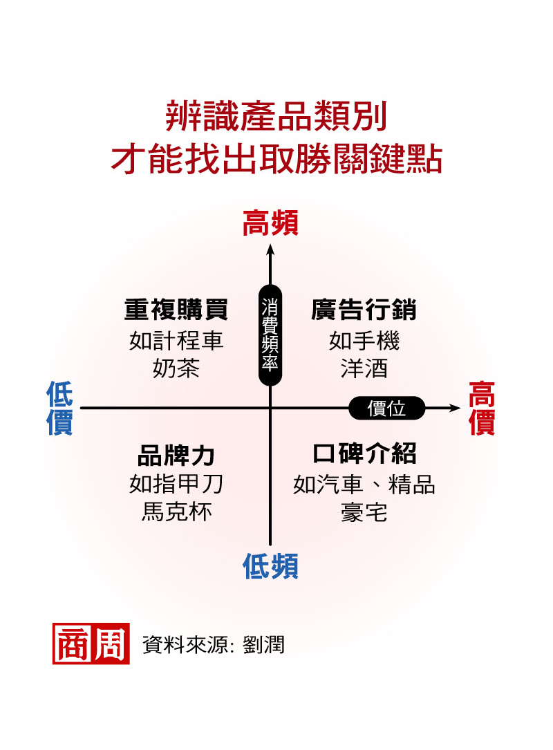 「高頻低價」拉抬術！小黃大戰到Tiffany賣咖啡都為它