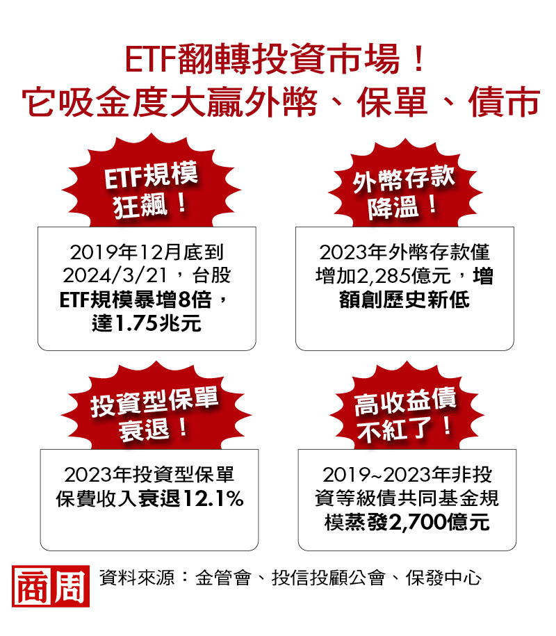 買不買都必須懂！ETF改寫台股