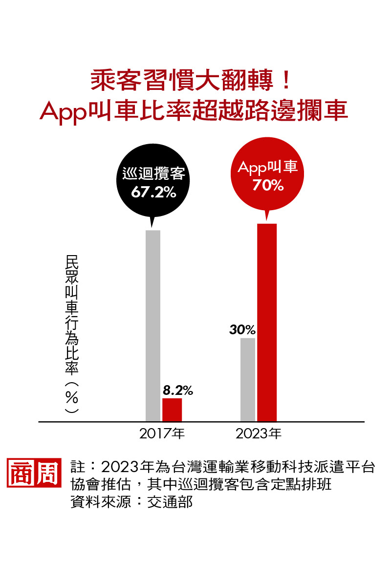 搶30兆商機！計程車超級數據戰