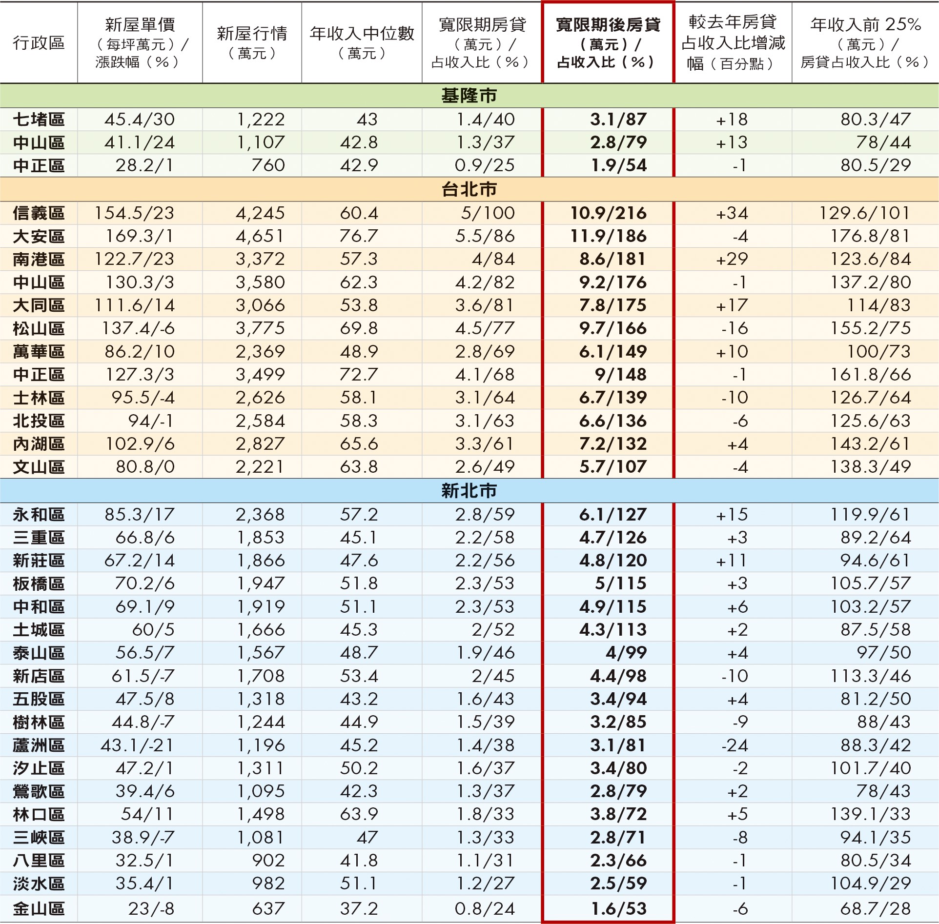 全台大調查總表》寬限期後，小資族只剩3區負荷得起