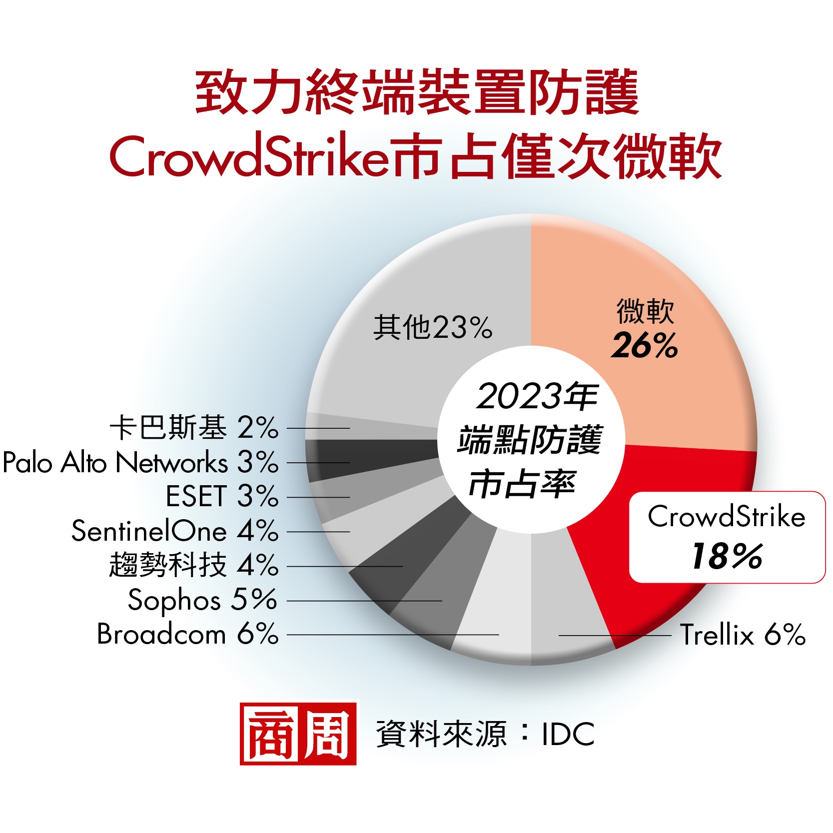 癱瘓全球微軟系統元兇是誰？解密資安守門人CrowdStrike