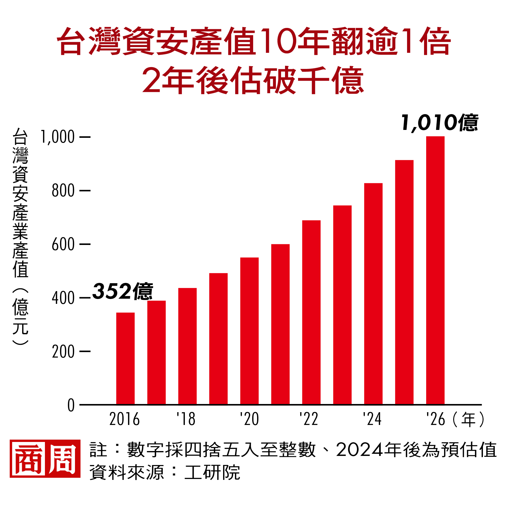 不只中國，全球駭客都盯上台灣！反催生下個千億級產業