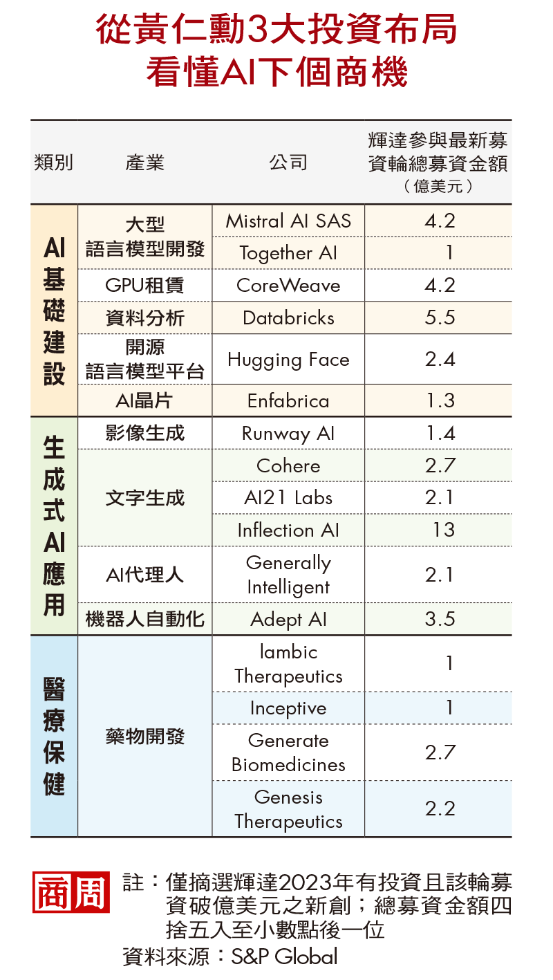 黃仁勳為何重押醫藥生技？從輝達投資地圖預測下個大勢