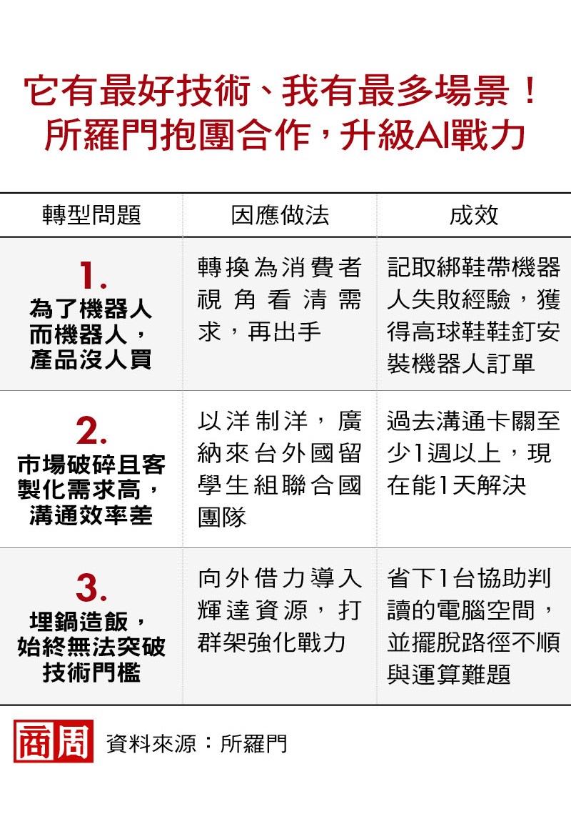 戒掉「為機器人而機器人」，所羅門成黃仁勳點名AI新星