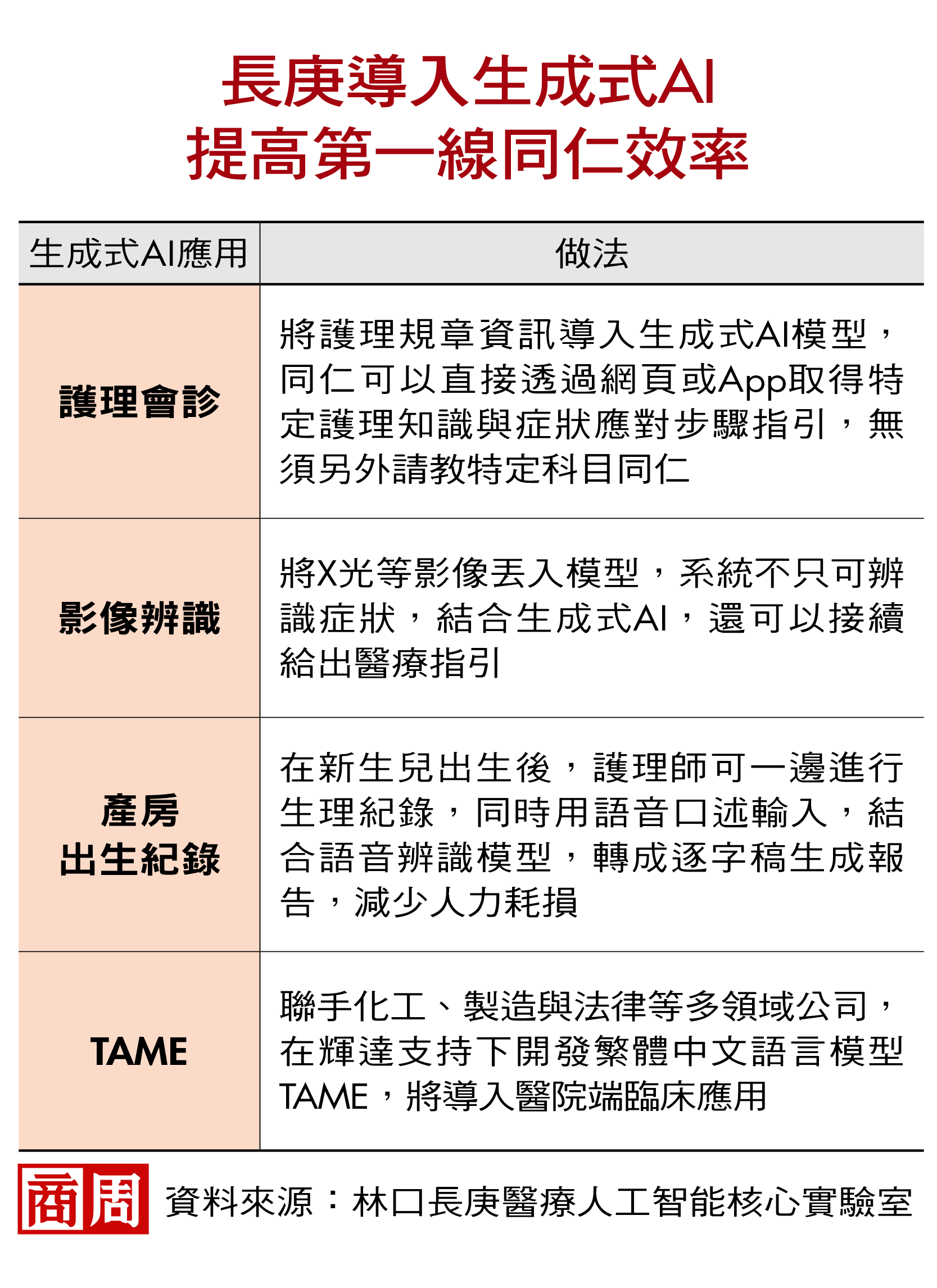 第一批買輝達伺服器的醫院，林口長庚AI醫師助理上工！