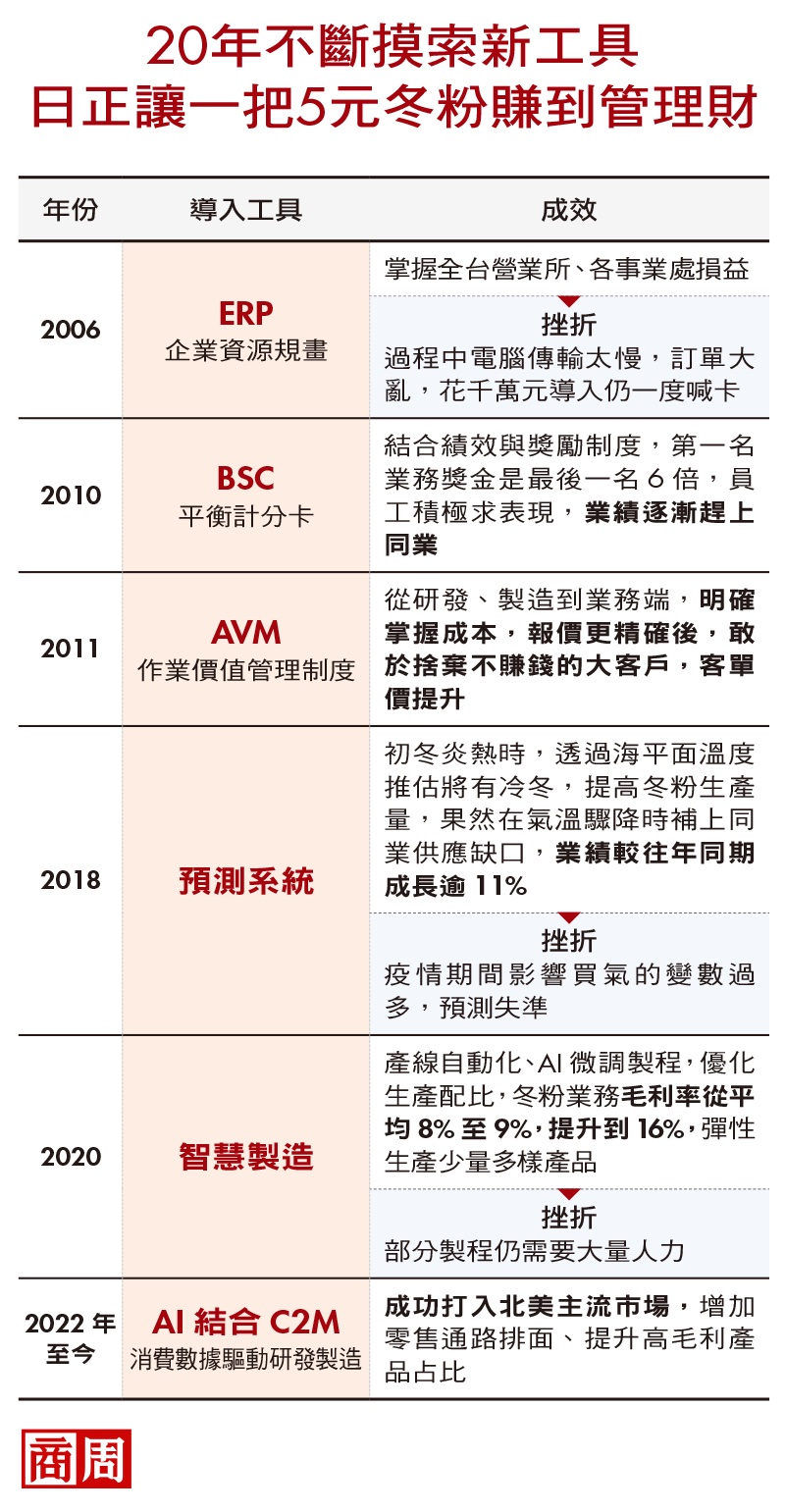 沒錢做市調、派人常駐美國，冬粉王靠AI賣老外高價貨