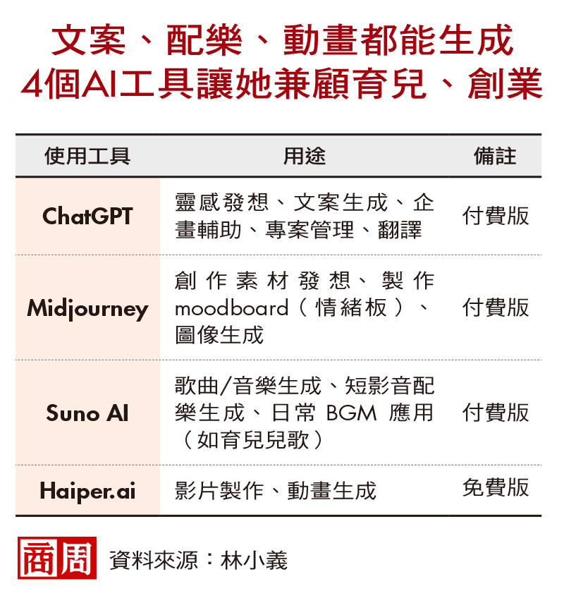 二寶媽搭四位AI合夥人，邊育兒邊衝刺三個創業！ 