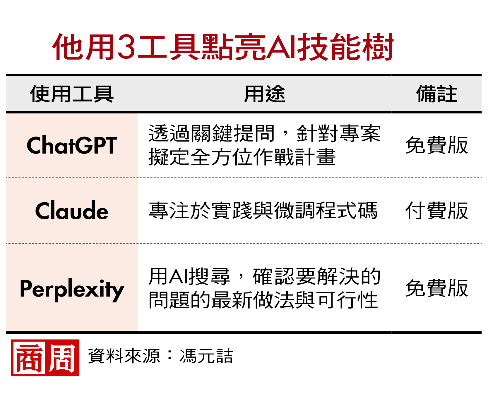 從害怕被ChatGPT取代到玩轉AI，菜鳥工程師兩年練出十年功