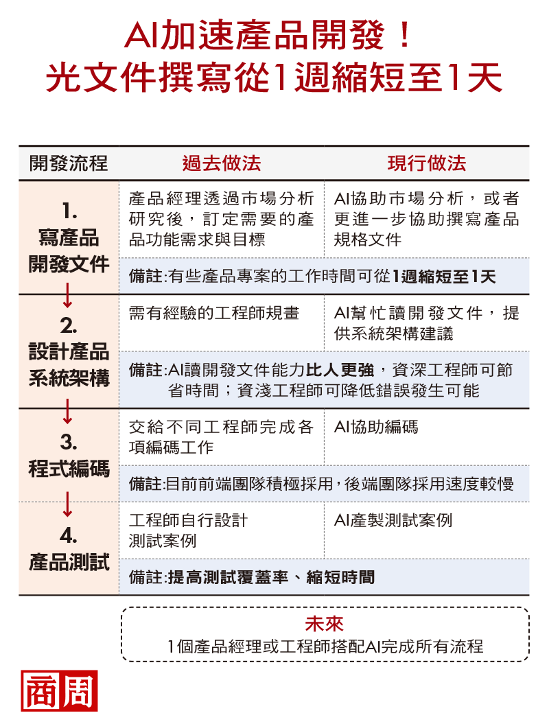 擁有大量AI相信者很重要！Appier員工增2人、營收多3成