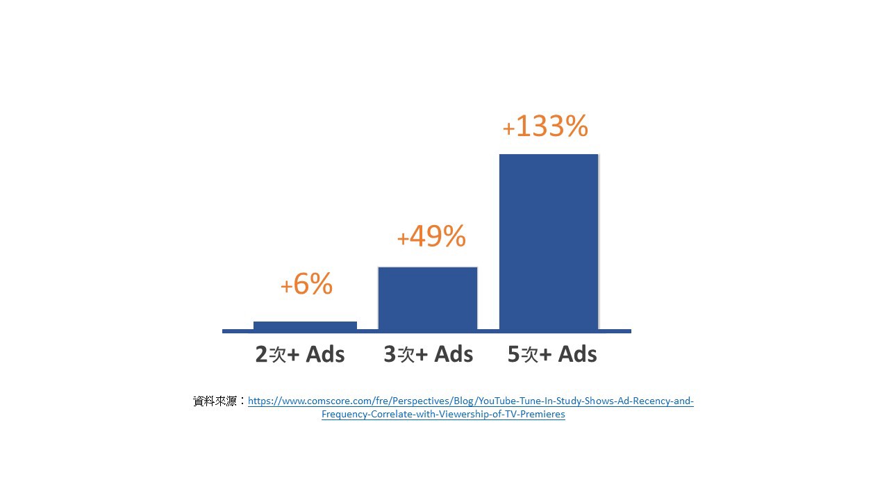 Facebook、Youtube投放廣告，怎麼投、投幾次才能讓消費者買單？