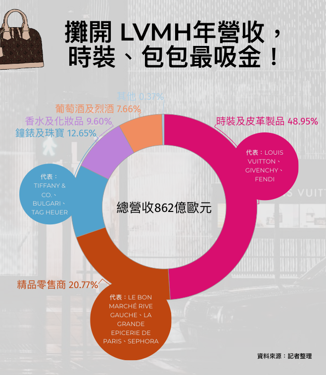 坐擁LVMH奢侈品帝國，阿諾仍親赴工廠驗貨：賺錢不是第一要務