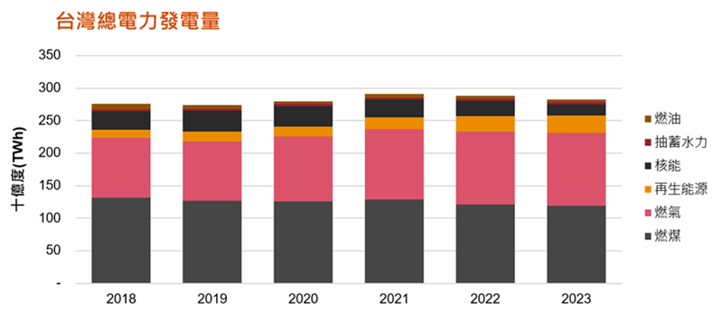 資誠分析：2023年綠電交易量破17億度、光電直轉供量將持續成長
