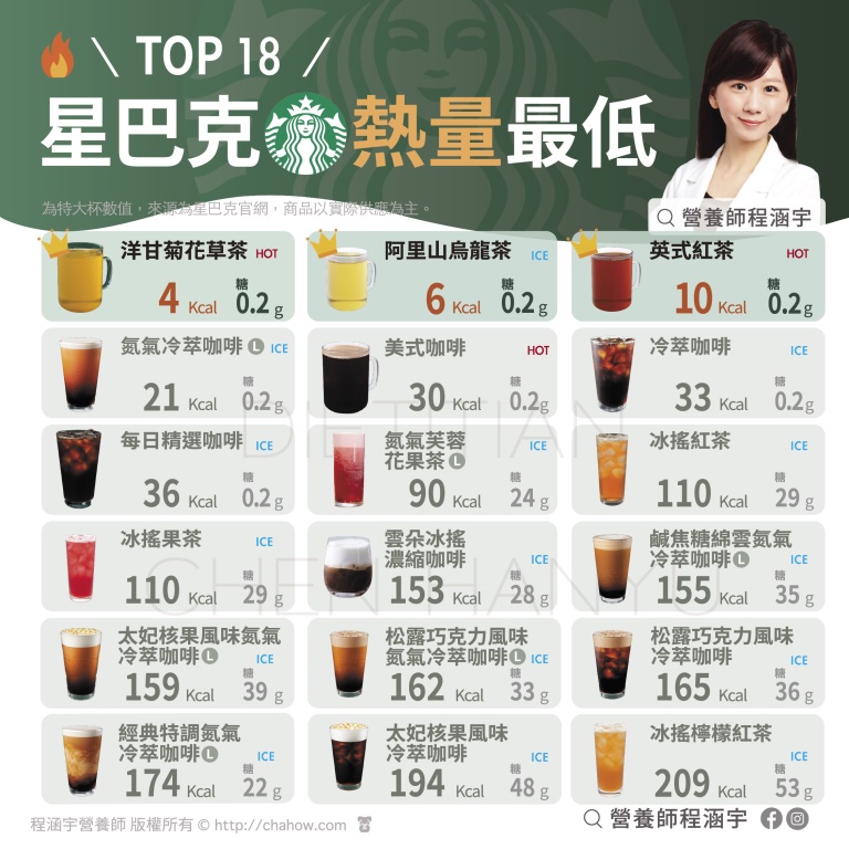 1杯星冰樂熱量等於1個便當！18款星巴克低熱量飲品公開、最低不到10大卡