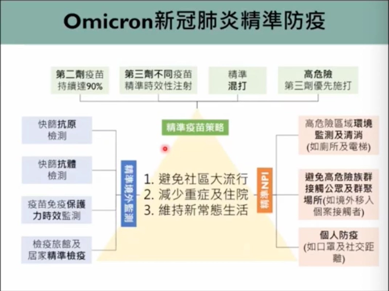 Omicron愈傳愈快！專家估兩週後失控 除非第3劑每天打逾20萬人
