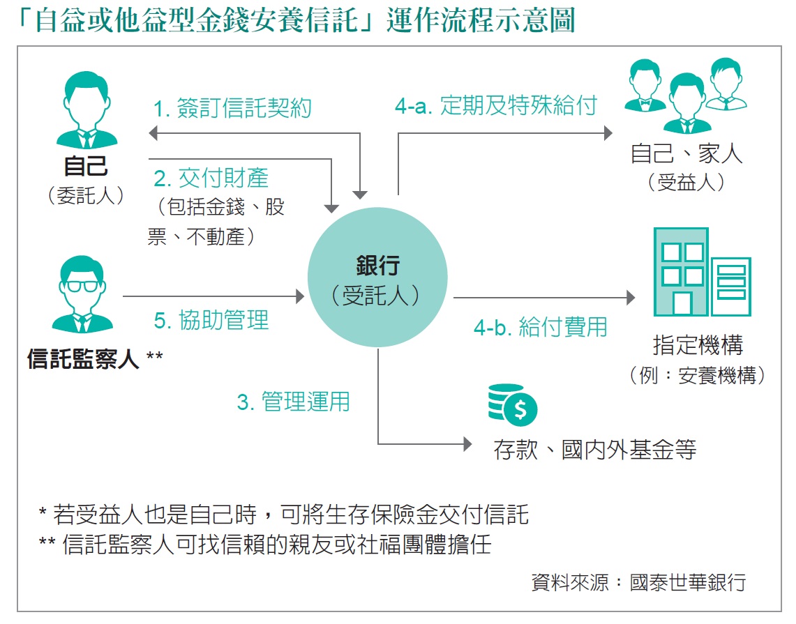 擔心老後失智生病，退休金被子女亂用！安養信託怎麼做