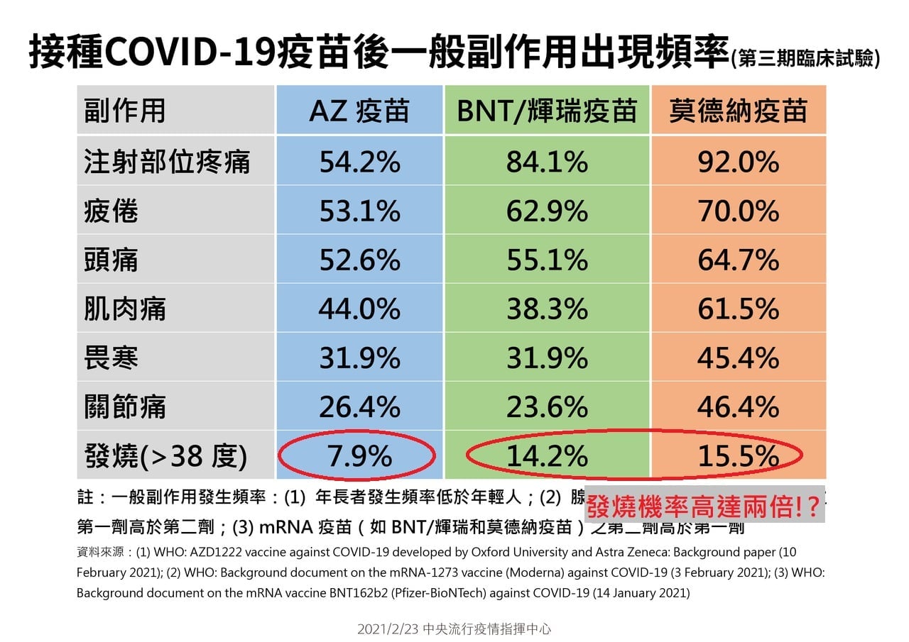 AZ副作用比莫德納、BNT多？5大迷思一次破除