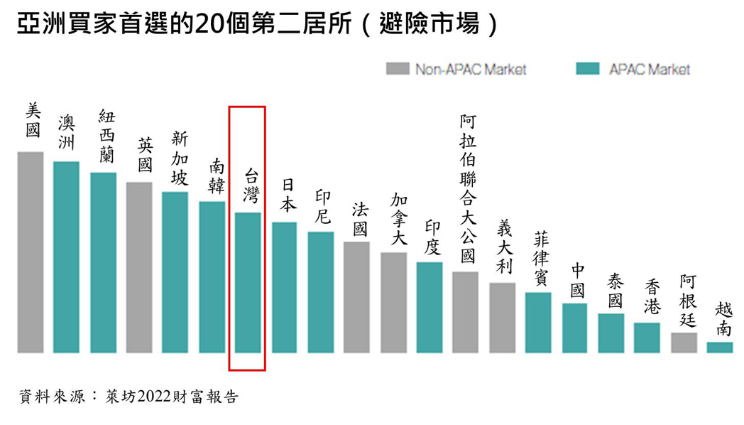 2023房價會跌嗎？外商地產顧問：台灣風險低⋯什麼意思