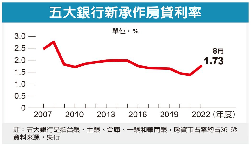 上班族買房「扛更重」！Q4房貸利率恐衝破2％，再現2008年金融海嘯水準