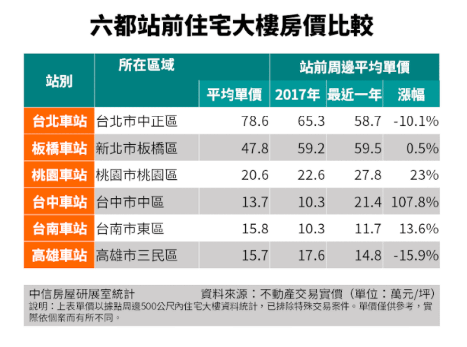 房價3年漲逾107%！不是桃園市，六都最強「台鐵車站」竟然是它