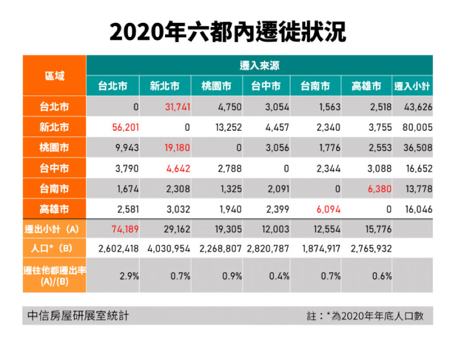 天龍人，全員逃走中！台北市遷出率六都最高，台灣人最喜歡移居這城市