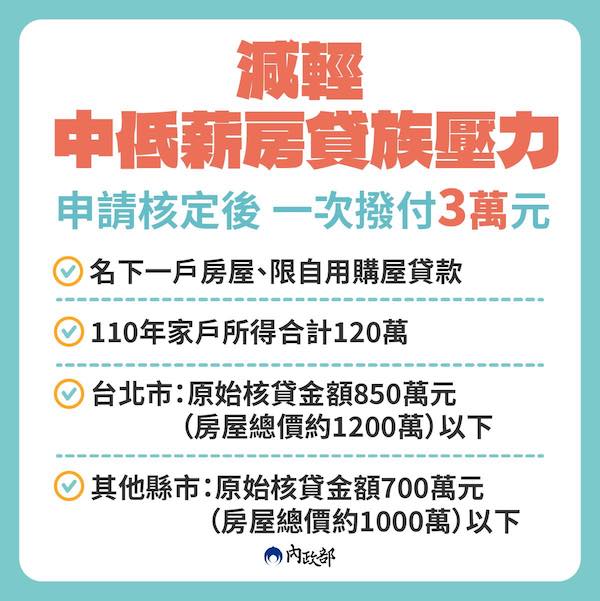 房貸補助3萬元12/29截止！線上申請3步驟、進度查詢方式、3大失敗原因一次看！