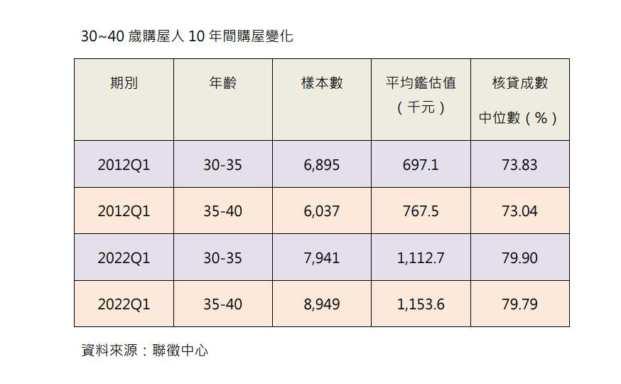 10年前沒買，現在買更辛苦！一文看數據，房價漲多少？